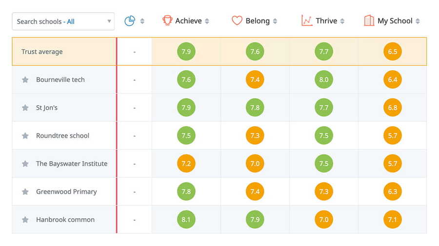 School performance table