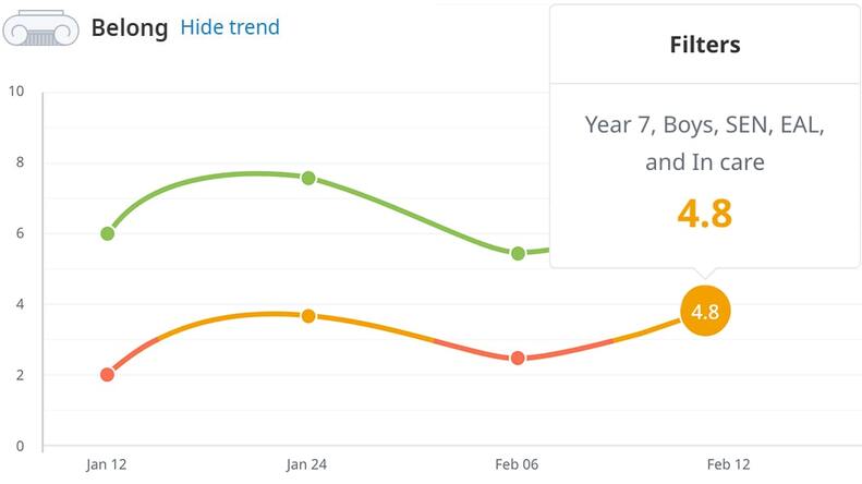 Thrive performance indicator