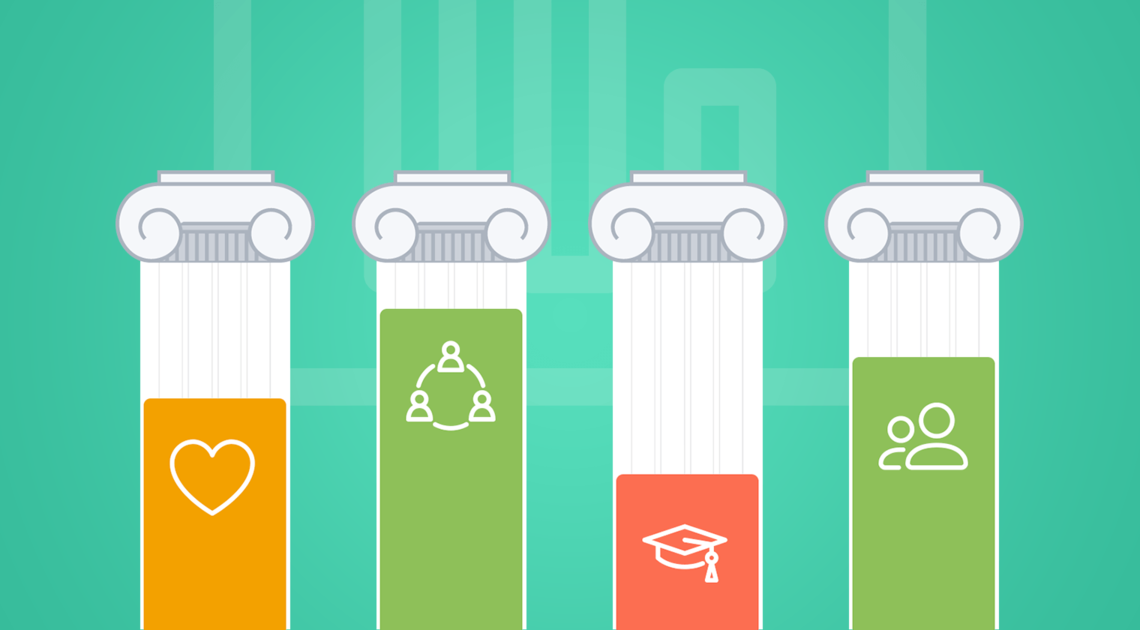 The key areas of wellbeing visualised as a set of pillars