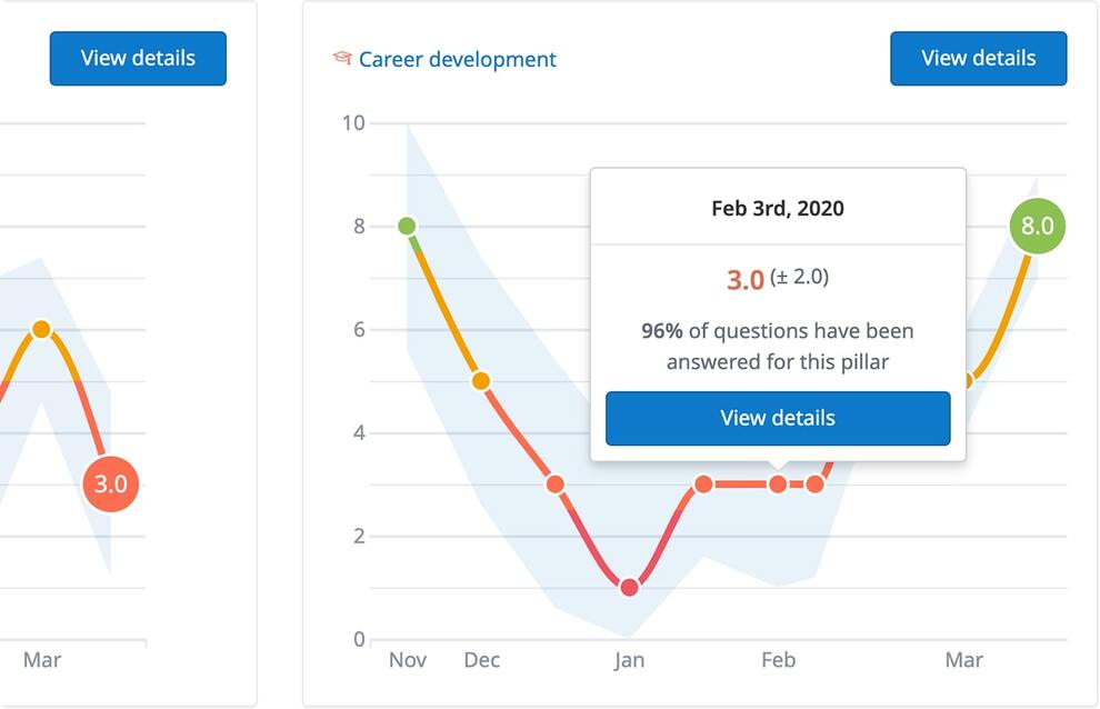 Satchel Pulse analysis of questions over time