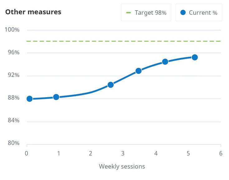 Satchel Pulse intervention progress monitoring