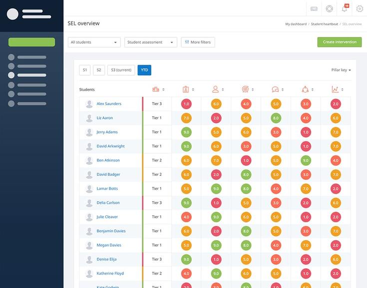 Satchel Pulse overview of SEL competency scores