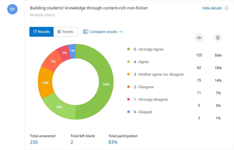 All survey results are collated for school leaders so they can take action based on data
